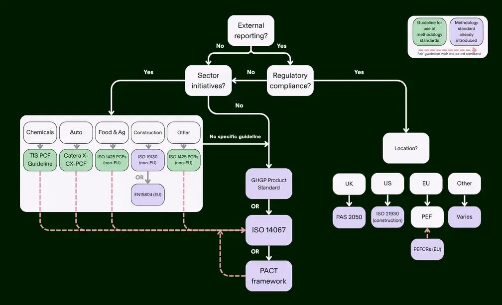 PCF Decision Tree
