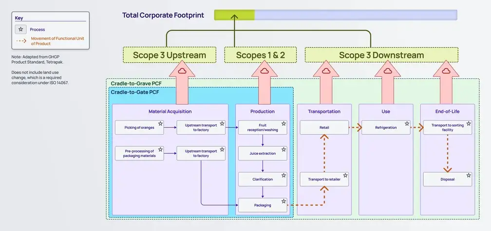 PCF Corporate Footprints