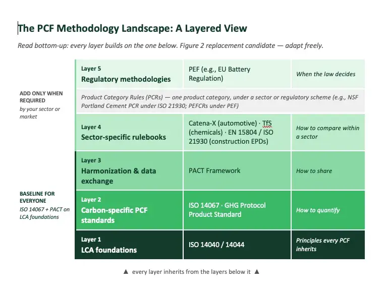 PCF Methodology Landscape